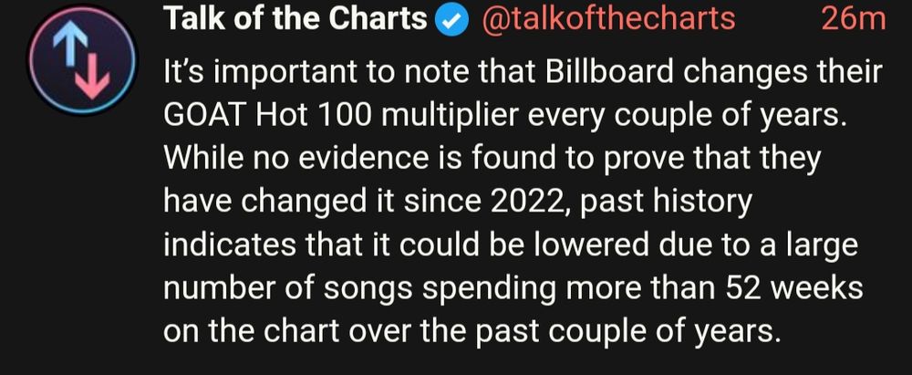 It’s important to note that Billboard changes their GOAT Hot 100 multiplier every couple of years. While no evidence is found to prove that they have changed it since 2022, past history indicates that it could be lowered due to a large number of songs spending more than 52 weeks on the chart over the past couple of years.