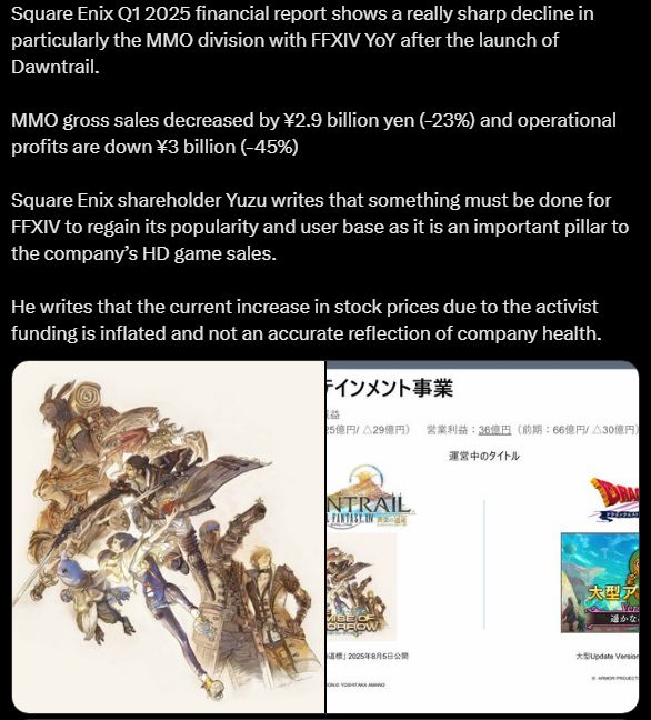 Square Enix Q1 2025 financial report shows a really sharp decline in particularly the MMO division with FFXIV YoY after the launch of Dawntrail.

MMO gross sales decreased by ¥2.9 billion yen (-23%) and operational profits are down ¥3 billion (-45%)

Square Enix shareholder Yuzu writes that something must be done for FFXIV to regain its popularity and user base as it is an important pillar to the company’s HD game sales.

He writes that the current increase in stock prices due to the activist funding is inflated and not an accurate reflection of company health.
