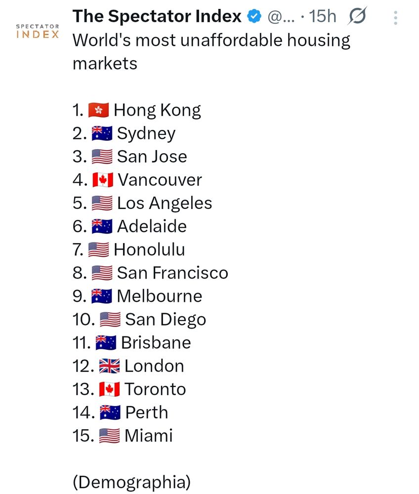 Screenshot from Twitter: The Spectator Index @...

15h

World's most unaffordable housing markets

1. Hong Kong

2. Sydney

3. San Jose

4. Vancouver

5. Los Angeles

6. Adelaide

7. Honolulu

8. San Francisco

9. Melbourne

10. San Diego

11. Brisbane

12. London

13. Toronto

14. Perth

15. Miami

(Demographia)