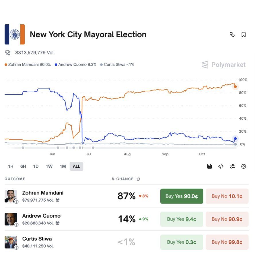 Screenshot from Polymarket showing Mamdani having taken a small hit. He's still showing around 85% approval. 