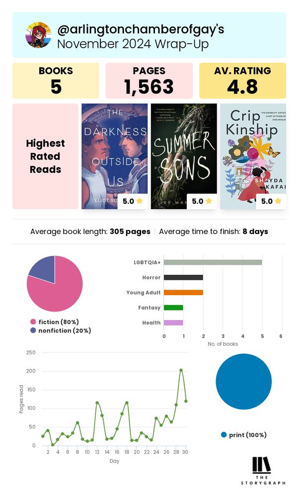an infographic from the app Storygraph of my november 2024 wrap up. i read five books and a total of 1,563 pages, with an average review rating of 4.8. my highest rated reads are The Darkness Outside Us by Eliot Schrefer, Summer Sons by Lee Mandelo, and Crip Kinship by Shayda Kafai — each is rated 5 stars. Average book length was 305 pages. Average time to finish was 8 days. Fiction books made up 80% of my reading. my top genres are LGBTQIA+ at 5 books, Horror and Young Adult at 2 books, and Fantasy and Health at 1 book each.