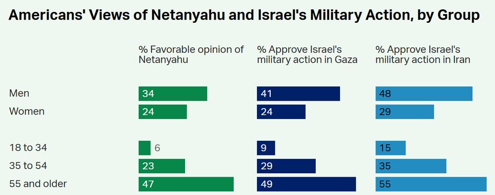 Poll asking multiple questions about American attitudes about Israel, all showing a 40 point gap between young adults and 55+ adults