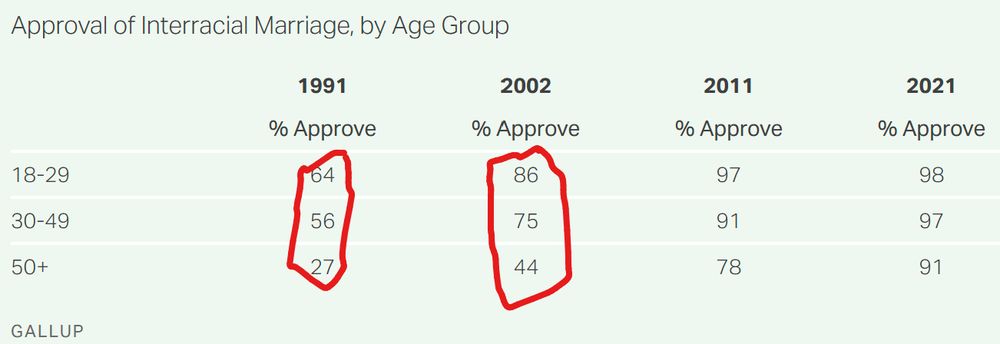 Historic polling on Inter-racial marriage showing ~40 point gaps in 1991 and 2002, but minimal gaps after