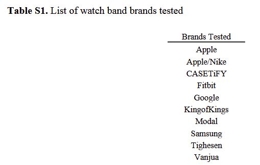 A supporting information table which reads:

Table S1. List of watch band brands tested

Brands tested: Apple, Apple/Nike, CASETiFY, Fitbit, Google, KingofKings, Modal, Samsung, Tighesen, Vanjua