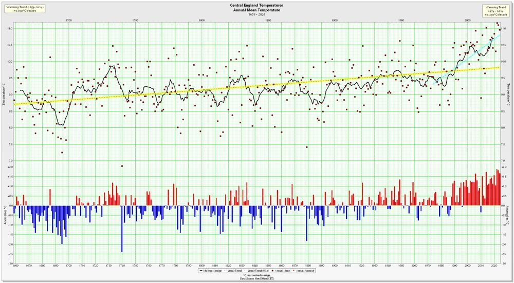 https://www.weatherdiary.uk/2025/01/01/2024-fourth-warmest-year-since-1659-in-central-england/