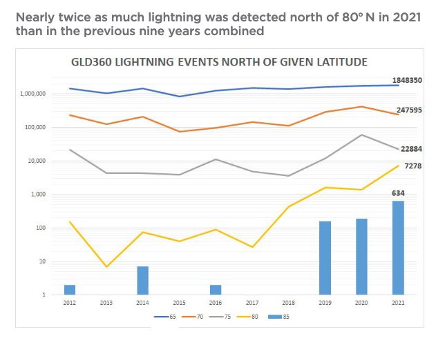 https://www.vaisala.com/sites/default/files/documents/WEA-MET-2021-Annual-Lightning-Report-B212465EN-A.pdf