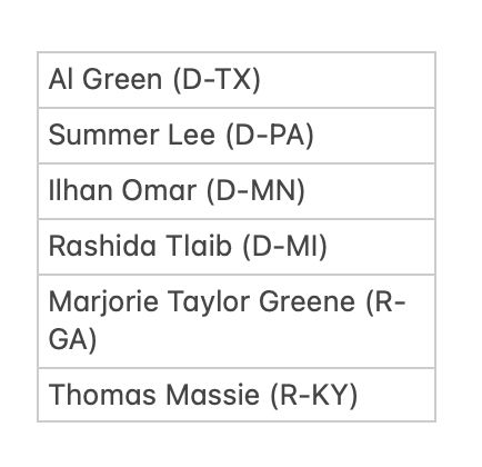 
Al Green (D-TX)
Summer Lee (D-PA)
Ilhan Omar (D-MN)
Rashida Tlaib (D-MI)
Marjorie Taylor Greene (R-GA)
Thomas Massie (R-KY)

