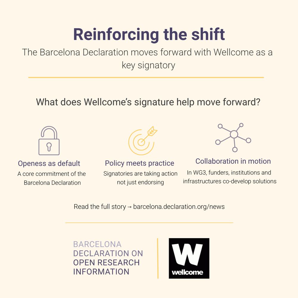 Graphic announcing that Wellcome has signed the Barcelona Declaration. Highlights include: openness as default, aligning policy with practice, and collaboration in Working Group 3. Includes logos of Wellcome and the Barcelona Declaration, with a link to read more.
