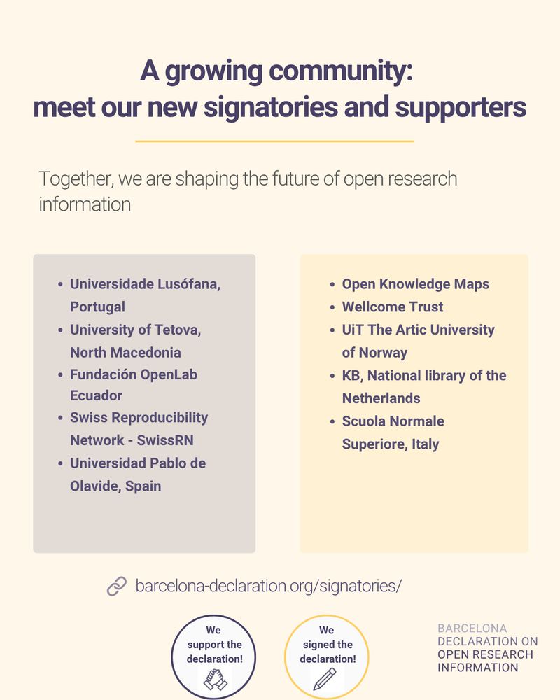 Graphic titled “A growing community: meet our new signatories and supporters.” Text reads: “Together, we are shaping the future of open research information.” Below, two colored boxes list organizations:

Left box (purple):

Universidade Lusófona, Portugal

University of Tetova, North Macedonia

Fundación OpenLab Ecuador

Swiss Reproducibility Network – SwissRN

Universidad Pablo de Olavide, Spain

Right box (yellow):

Open Knowledge Maps

Wellcome Trust

UiT The Arctic University of Norway

KB, National Library of the Netherlands

Scuola Normale Superiore, Italy

At the bottom: website link “barcelona-declaration.org/signatories/” and two circular icons with the messages “We support the declaration!” and “We signed the declaration!” The Barcelona Declaration on Open Research Information logo appears in the lower right corner.