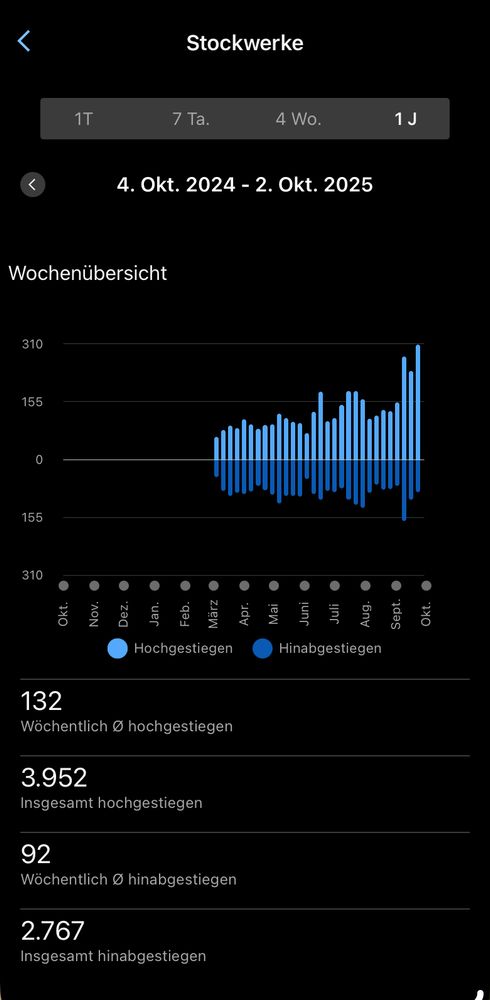 Treppenauswertung meiner Garminuhr.
3.952 Treppen hochgestiegen aber nur 2.767 hinabgestiegen.
Also 1.215 weniger. Bei 2,5m je Treppe sind das über 3.000m.