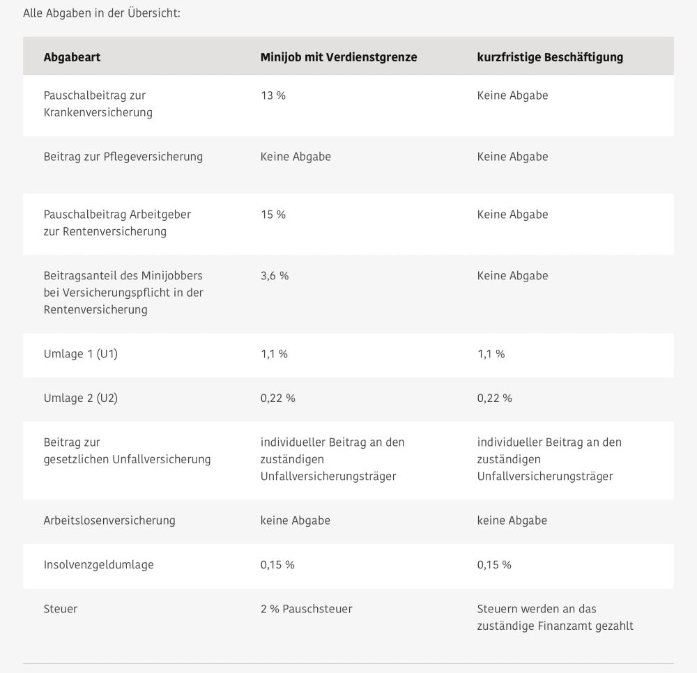 Abgabeart
Minijob mit Verdienstgrenze	kurzfristige Beschäftigung
Pauschalbeitrag zur Krankenversicherung	13 %	Keine Abgabe
Beitrag zur Pflegeversicherung	
Keine Abgabe

Keine Abgabe

Pauschalbeitrag Arbeitgeber zur Rentenversicherung 	15 %	Keine Abgabe
Beitragsanteil des Minijobbers bei Versicherungspflicht in der Rentenversicherung 	3,6 %	Keine Abgabe
Umlage 1 (U1)	1,1 %	1,1 %
Umlage 2 (U2)	0,22 %	0,22 %
Beitrag zur gesetzlichen Unfallversicherung	individueller Beitrag an den zuständigen Unfallversicherungsträger	individueller Beitrag an den zuständigen Unfallversicherungsträger
Arbeitslosenversicherung	keine Abgabe	keine Abgabe
Insolvenzgeldumlage	0,15 %	0,15 %
Steuer	
2 % Pauschsteuer

Steuern werden an das zuständige Finanzamt gezahlt