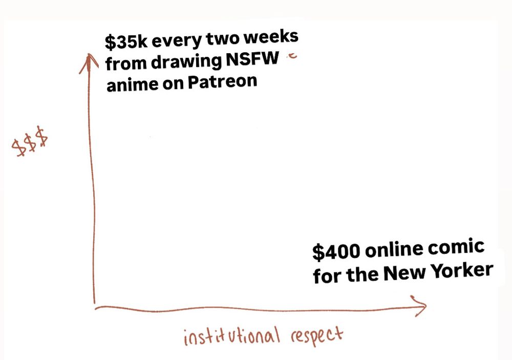 a chart with the y axis as money and x axis as institutional respect. Top left is $35k every two weeks drawing NSFW anime on Patreon. Bottom right is $400 online comic for the New Yorker