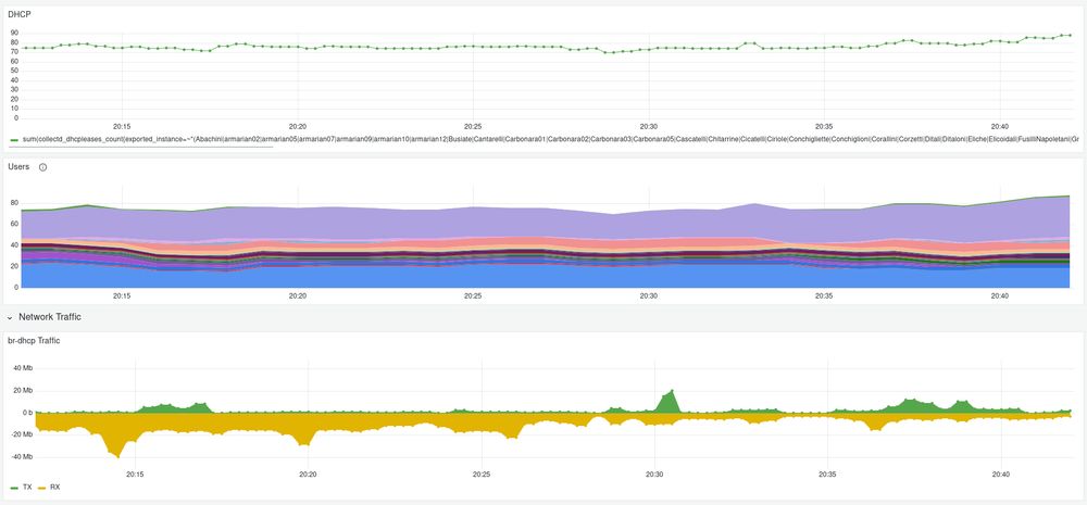 Statistik des HaCraFu-Freifunk-Netzes. Ca. 90 Nutzende sind eingeloggt.