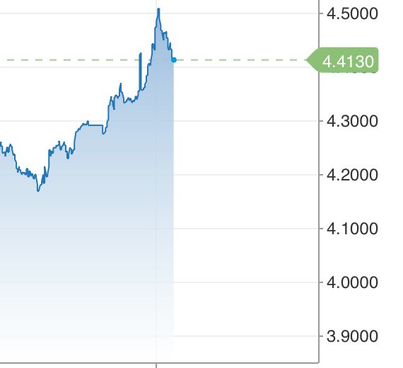 10Y treasury futures price chart from 6pm to midnight 4/8