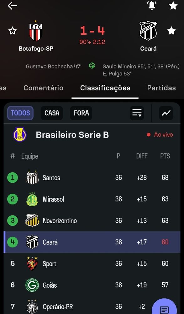 Tabela da série B de 2024 que mostra o Ceará SC entre os 4 primeiros colocados com o placar marcando 1 para o Botafogo-SP e 4 para o Ceará SC