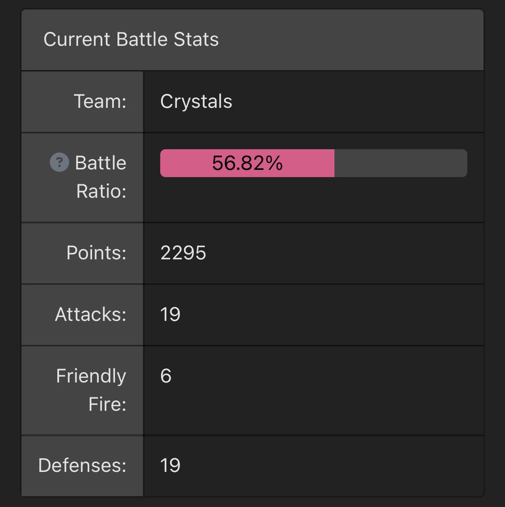 Battle Ratio: 56.82%. Points: 2295. Attacks: 19. Friendly Fire: 6. Defenses: 19.