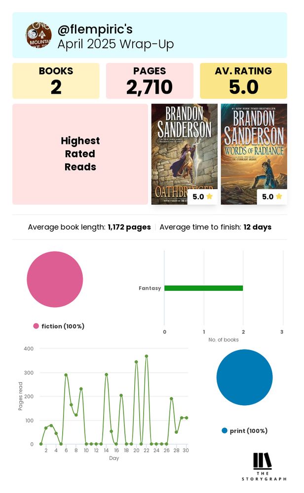 Infographic of reading wrap up for April 2025. Two books: Oathbringer and Words of Radiance by Brandon Sanderson. 2,710 pages total. 