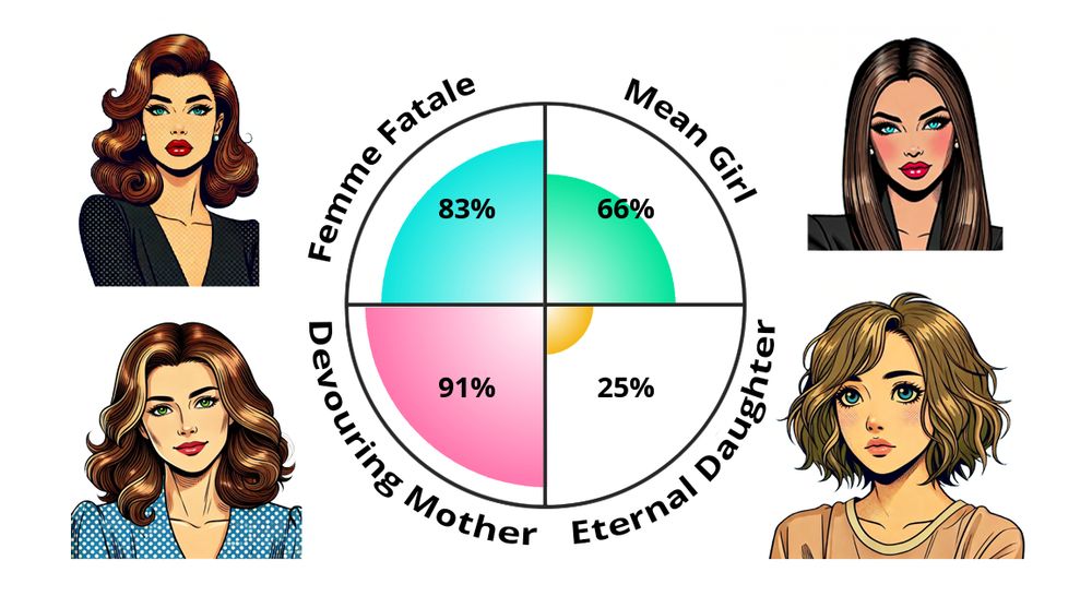 83% femme fatale, 66% mean girl, 91% devouring mother, 25% eternal daughter