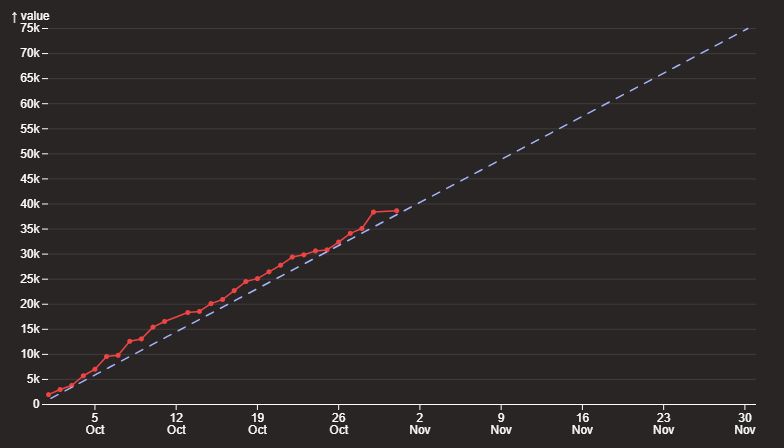 Screenshot of a line graph showing daily writing progress from Oct & Nov.