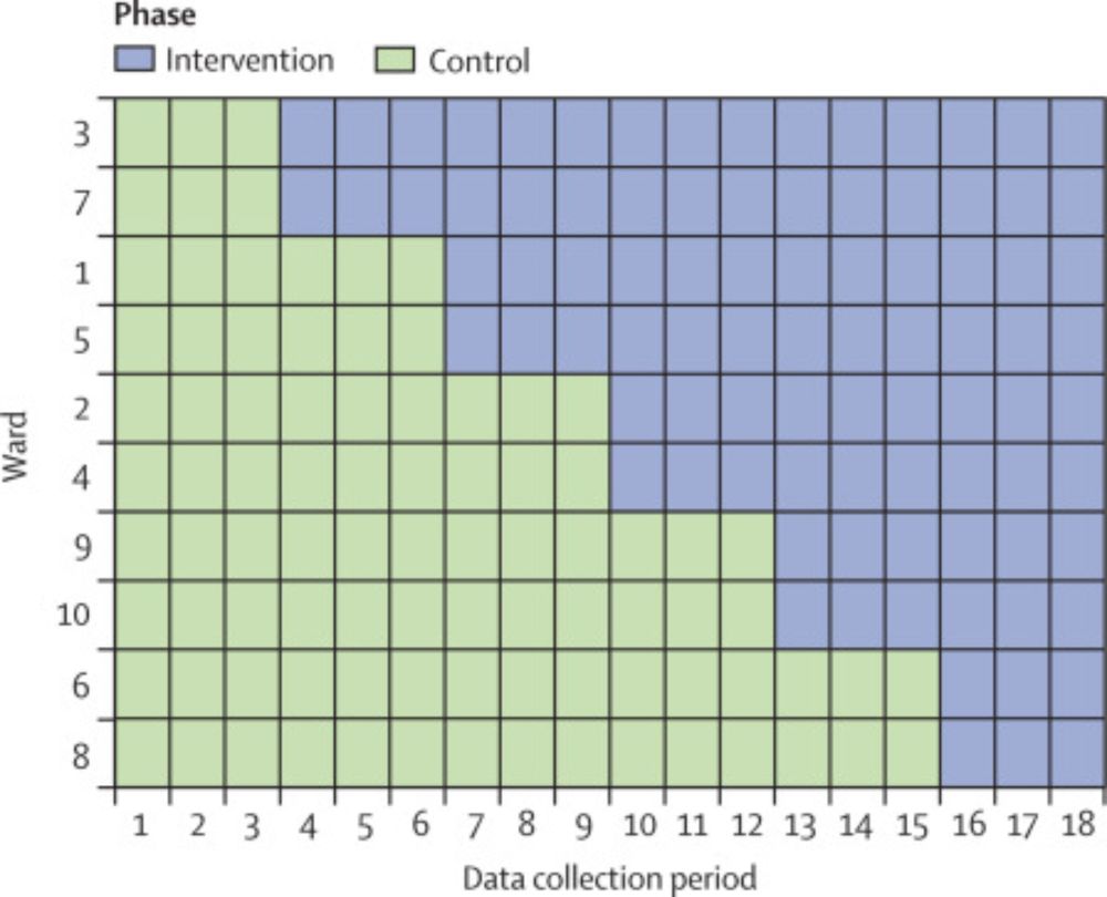 Investigating the effect of enhanced cleaning and disinfection of shared medical equipment on health-care-associated infections in Australia (CLEEN): a stepped-wedge, cluster randomised, controlled tr...