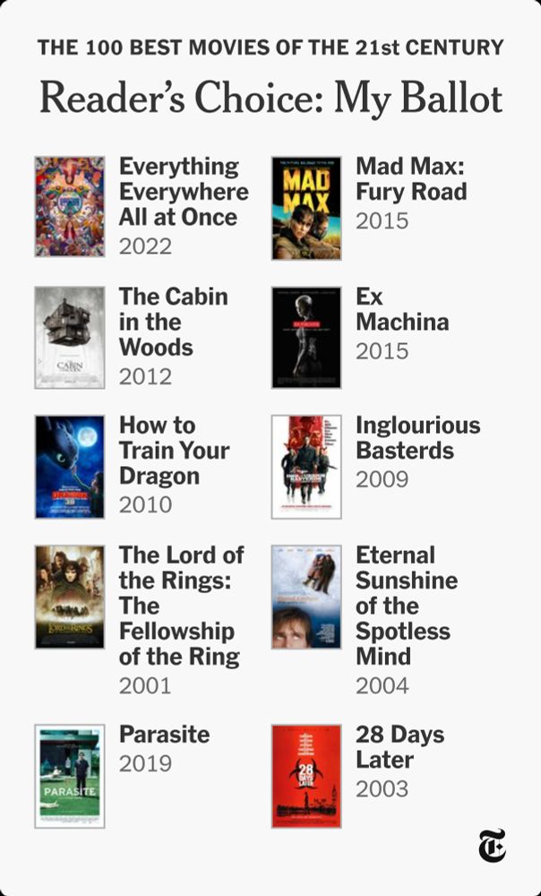 Ballot for New York Times Best Movies of the 21st Century: Reader's Choice. My ballot features Everything Everywhere All At Once, Mad Max: Fury Road, The Cabin in the Woods, Ex Machina, How to Train Your Dragon, Inglourious Basterds, Lord of the Rings: Fellowship of the Ring, Eternal Sunshine of the Spotless Mind, Parasite, and 28 Days Later