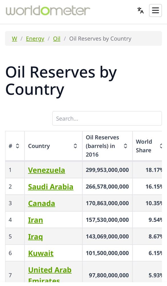Oil Reserves by Country
Search...

Country
Oil Reserves (barrels) in 2016
World
Share
1
Venezuela
299,953,000,000
18.179
2
Saudi Arabia
266,578,000,000
16.159
3
Canada
170,863,000,000
10.359
4
Iran
157,530,000,000
9.549
5
Iraq
143,069,000,000
8.679
6
Kuwait
101,500,000,000
6.159
7
United Arab
Fmirates
97,800,000,000
5.939