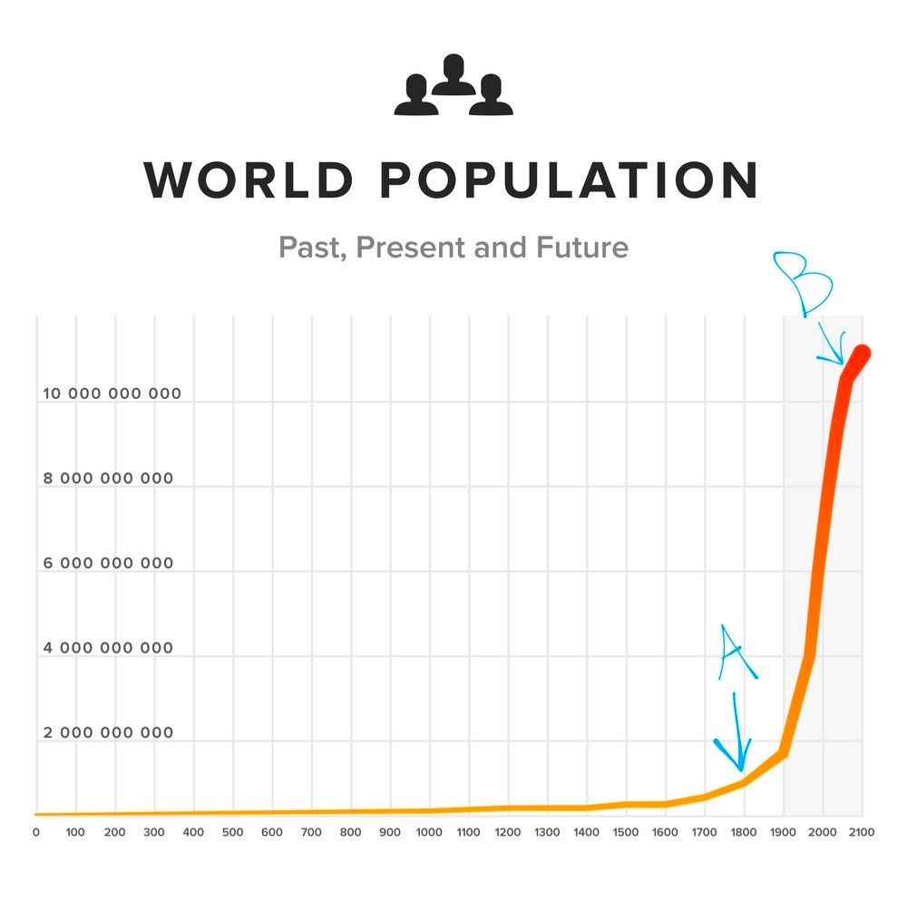 A graph of the global population, which has grown exponentially since the 1800s. The year 1800 is labeled at point A and the projection for 2100 is labeled as point B