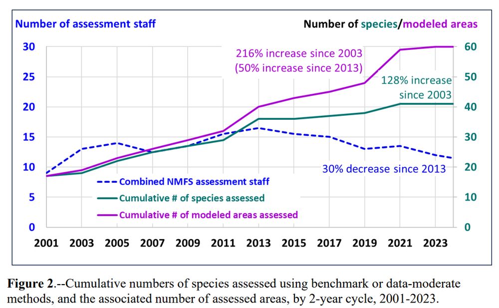 Figure 2 from https://www.pcouncil.org/documents/2024/05/f-3-a-nmfs-nwfsc-report-1.pdf/ showing Cumulative numbers of west coast groundfish species assessed from 2001-2023 which shows a 128% increase since 2003 and a 216% increase if considering the separate modeled areas, not just species. Also shown is the combined number of assessment staff working on these assessments, which has not seen a similar increase over this time period.