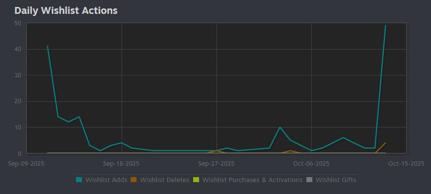 Steam screenshot of "daily wishlist actions" page, showing the whole graph with the last day sky-rocketing.