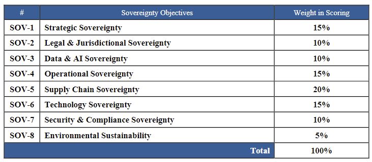A table from the linked PDF of "sovereignty objectives" and their "weight in scoring".

Strategic sovereignty: 15%
Legal & judicial sovereignty: 10%
Data & AI sovereignty: 10%
Operational sovereignty: 15%
Supply chain sovereignty: 20%
Technology sovereignty: 15%
Security & compliance sovereignty: 10%
Environmental sustainability: 5%

Total: 100%