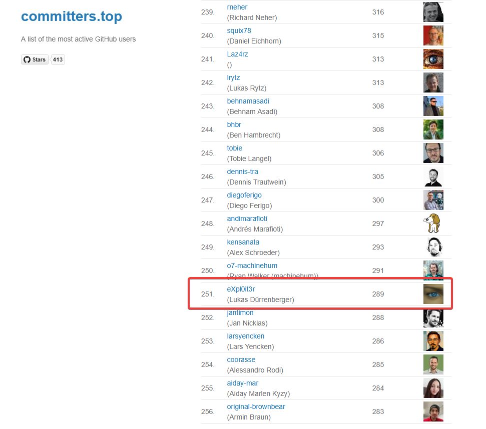 committers.top site listing people by number of commits 
Highlighting eXpl0it3r (Lukas Dürrenberger) at place 251 with 289 commits