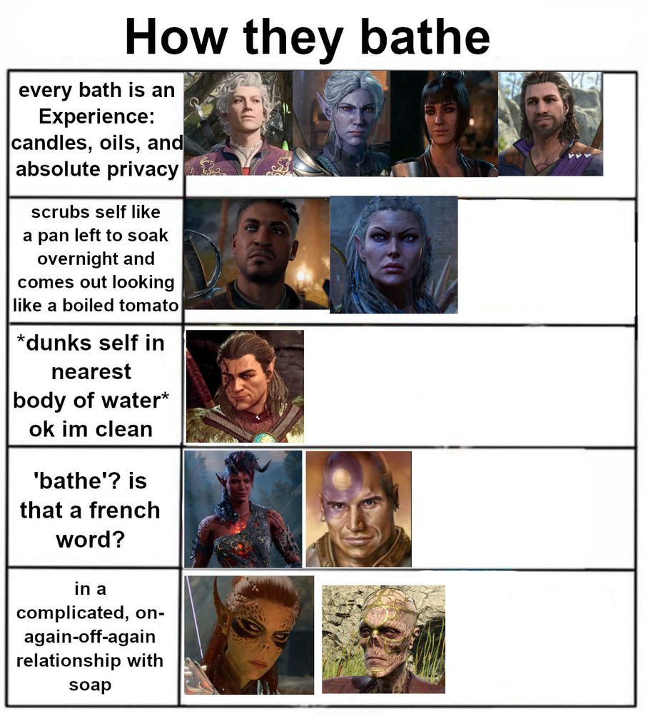 A tierlist of "How they bathe"

Every bath is an experience: candles, oils, and absolute privacy: Astarion, Minthara, Shadowheart, Gale

scrubs self like a pan left to soak overnight and comes out looking like a boiled tomato: Wyll, Jaheira

*dunks self in nearest body of water* ok i'm clean: Halsin

'bathe'? is that french word? : Karlach, Minsc

in a complicated, on-again-off-again relationship with soap: Lae'zel, Withers