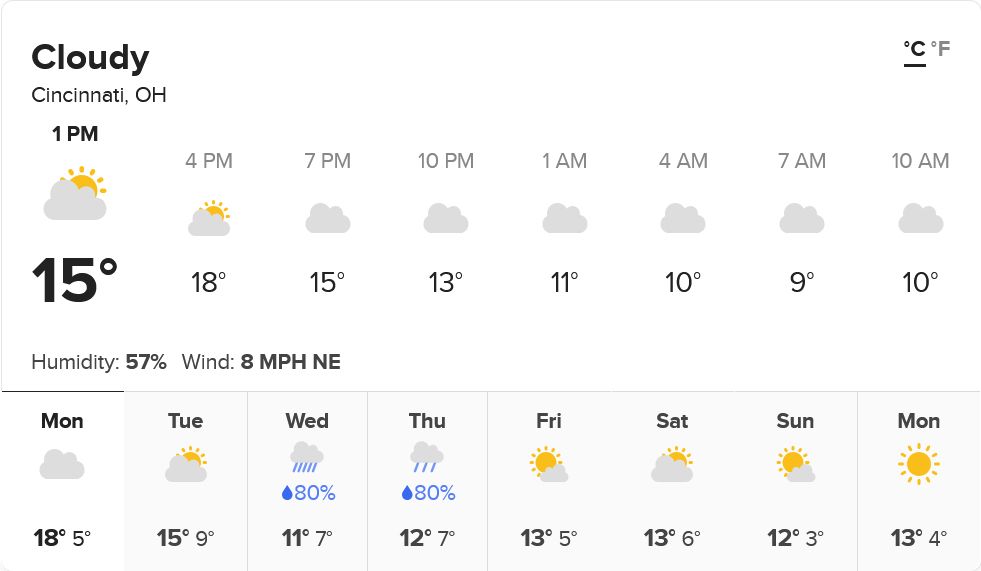 The Monday, 27 October 2025 forecast for Cincinnati, Ohio. Today's high will be 18° Celsius while the low will be 13. Cloudy skies will increase across the day until full overcast conditions set in by this evening. Below is the weekly forecast.