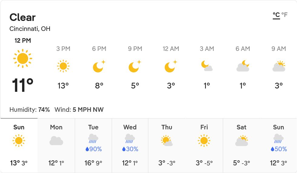 The Sunday, 23 November 2025 forecast for Cincinnati, Ohio. Today's high will be 13º Celsius while the low will be 5. There will be clear skies for the day, which will make for a lovely if chill day. Below is the weekly forecast.