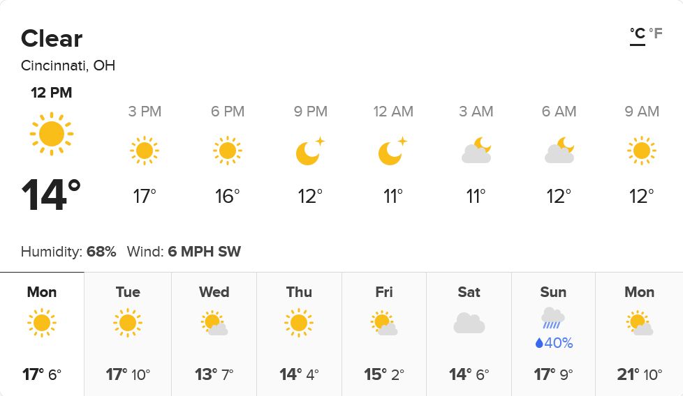 The Monday, 20 October 2025 forecast for Cincinnati, Ohio. Today's high will be 17° Celsius while the low will be 12. After yesterday's rain, the chilling effect has settled in across the greater metropolitan area and we can expect a more autumnal feel to the day. Below is the weekly forecast.