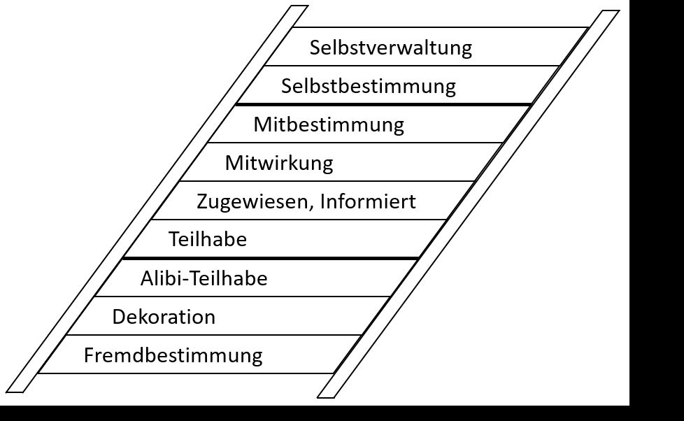 Stufenleiter der Partizipation