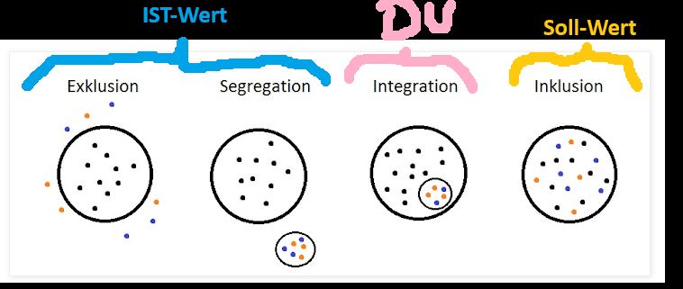 Die Unterschiede zwischen Exklusion, Segregation, Integration und Inklusion als Kreise mit bunten Punkten dagestellt.  
Istwert: Segregation und Exklusion
Du: Integration (nach positiven Menschenbild wegen 161)
Soll-Wert: Inklusion