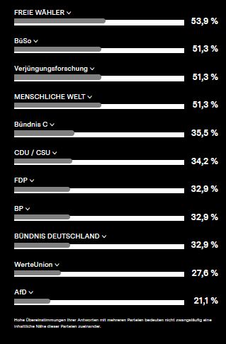 

53,9 %

51,3 %

51,3 %

51,3 %

35,5 %

34,2 %

32,9 %

32,9 %

32,9 %

27,6 %

    21,1 %

Schlusslicht Bündnis Deutschland, Werteunion und AFD