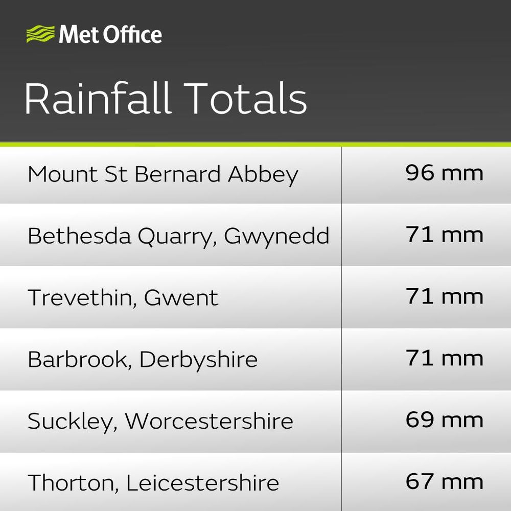 A table of showing the top rainfall totals since Friday 14th November at 0700 - these include Mount St Bernard Abbey, Leicestershire, at 96 mm; Bethesda Quarry, Gwynedd; Trevethin, Gwent, Barbrook, Derbyshire; all at 71mm; Suckley, Worcestershire, at 69 mm; and Thorton, Leicestershire, at 67 mm.