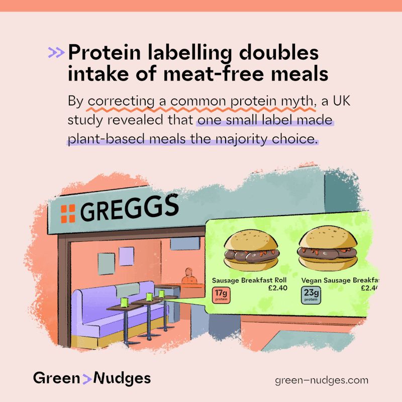 when protein content was highlighted, meat-free meal selection more than doubled — jumping from under 25 % to over 50 %.