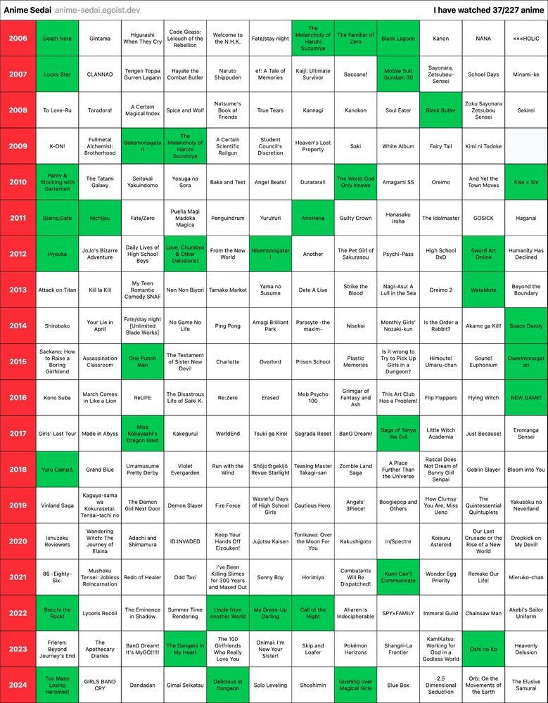 a bingo card of popular anime that one has watched between 2006 and 2024. it seems that i watched significantly less anime from 2013 to 2021, and i watched 0 anime from 2019 and 2020. 
there's a text printout of the bingo card included on the website, but it's too long to put in an alt text section 
image source: https://anime-sedai.egoist.dev/ 