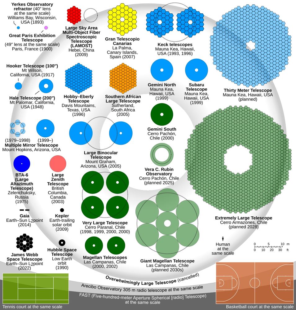 Comparison of nominal sizes of primary mirrors of notable optical reflecting telescopes, and a few other objects. Dotted lines show sizes of round mirrors that would have had equivalent light-gathering ability.
The telescopes shown on this comparison chart are listed below, ordered in each sub-section by (effective) mirror/lens area, low to high, and then by actual/planned first light date, old to new. The "present-day" status is given as of the beginning of 2024. See also List of largest optical reflecting telescopes.

Largest refractors (for comparison):

1) Yerkes Observatory's 40-inch (1.02 m) refractor, 1893 (largest refractor consistently used for scientific observations)
2) Great Paris Exhibition Telescope, 49 inches (1.24 m), 1900 (largest refractor ever built; had practically no scientific usage)
Ground-based reflectors:

3) Hooker Telescope, 100 inches (2.54 m), 1917; world's largest telescope from 1917 to 1949
4) Multiple Mirror Telescope, 186 inches (4.72 m) effective, 1979–1998; 6.5 m, from 1998
5) LAMOST (Large Sky Area Multi-Object Fiber Spectroscopic Telescope), 4.9 m effective at best, 2009
6) Hale Telescope, 200 inches (5.1 m), 1949; world's largest telescope from 1949 to 1975
7) BTA-6, 6 m, 1975; world's largest telescope from 1975 to 1990 (when it was surpassed by the partially-completed Keck I telescope)
8) Large Zenith Telescope, 6 m, 2003; largest liquid-mirror telescope ever built; decommissioned in 2019
9) Magellan Telescopes, two 6.5‑m individual telescopes, 2000 and 2002;
10) Vera C. Rubin Observatory (formerly Large Synoptic Survey Telescope), 6.68 m effective (8.4‑m mirror, but with a big hole in the middle), planned 2025
11) Gemini Observatory, 8.1 m, 1999 and 2001
12) Subaru Telescope, 8.2 m, 1999; largest monolithic (i.e. non-segmented) mirror in an optical telescope from 1999 to 2005
13) Southern African Large Telescope, 9.2 m effective, 2005 (largest optical telescope in the southern hemisphere)
14) Hobby–Eberly Telescope, 10 m effe…