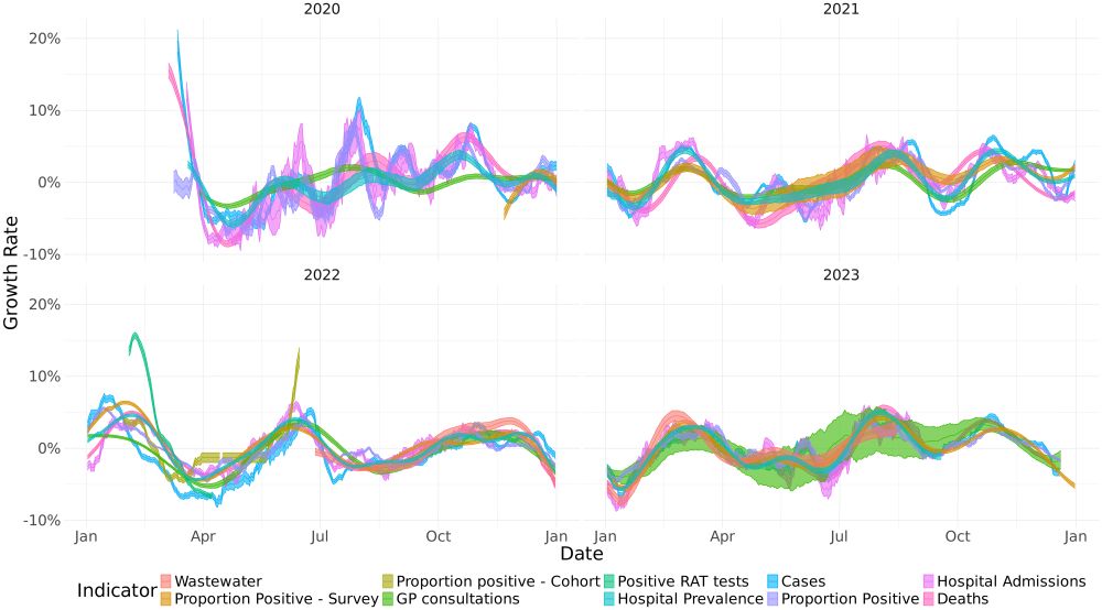 Figure describing the growth rate from 10 different surveillance indicators during the COVID-19 pandemic in Norway