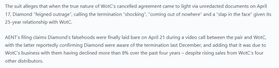 "The suit alleges that when the true nature of WotC’s cancelled agreement came to light via unredacted documents on April 17, Diamond “feigned outrage”, calling the termination “shocking”, “coming out of nowhere” and a “slap in the face” given its 25-year relationship with WotC.

AENT’s filing claims Diamond’s falsehoods were finally laid bare on April 21 during a video call between the pair and WotC, with the latter reportedly confirming Diamond were aware of the termination last December, and adding that it was due to WotC’s business with them having declined more than 8% over the past four years – despite rising sales from WotC’s four other distributors."