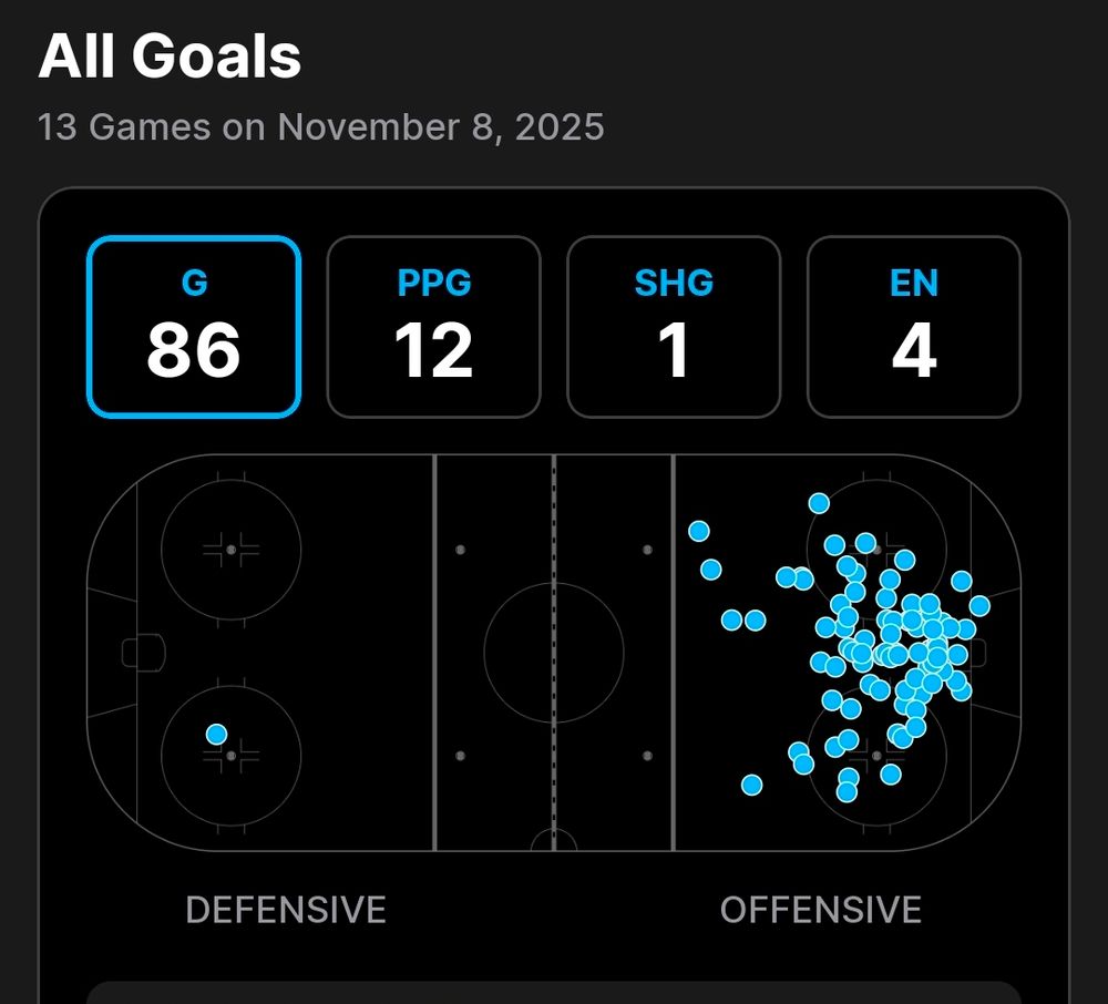 Visualization of all 86 goals scored in the nhl on November 8th, 2025. It is a 2d hockey rink graphic with dots representiing the location the goal was scored from. 85 of them are in the offensive zone, but there is one from the faceoff circle in the defensive zone, which is Legault's empty netter