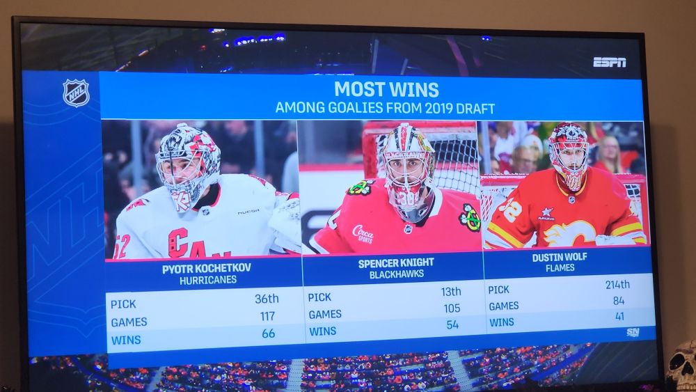 Graphic from sports net about goalies from the 2019 draft with the most wins. No. 1 is pyotr with 66, 2nd is Spencer knight with 54, and 3rd is Dustin wolf with 41