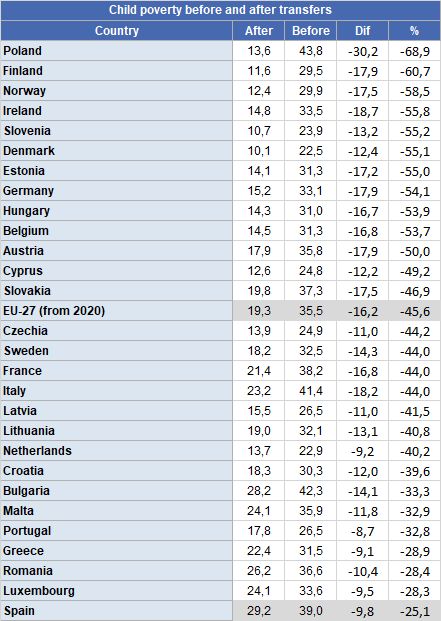 Tasas de pobreza infantil antes y después de tranferencias en diferentes paises Europeos. Tablas originales ilc_li02 y ilc_li09