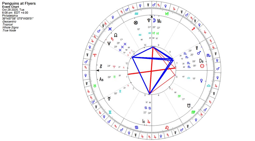 Game day astrological chart 