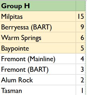 Milpitas	15
Berryessa (BART)	9
Warm Springs	6
Baypointe	5
Fremont (Mainline)	4
Fremont (BART)	3
Alum Rock	2
Tasman	1