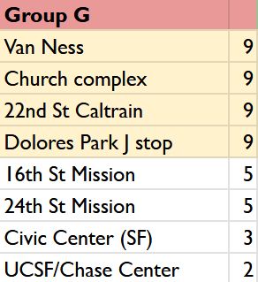 Van Ness	9
Church complex	9
22nd St Caltrain	9
Dolores Park J stop	9
16th St Mission	5
24th St Mission	5
Civic Center (SF)	3
UCSF/Chase Center	2
